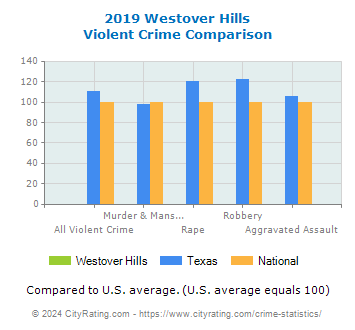 Westover Hills Violent Crime vs. State and National Comparison