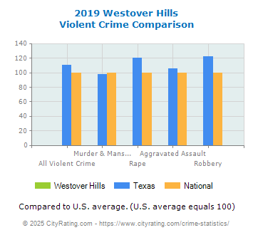 Westover Hills Violent Crime vs. State and National Comparison