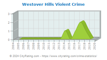 Westover Hills Violent Crime