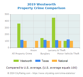 Westworth Property Crime vs. State and National Comparison