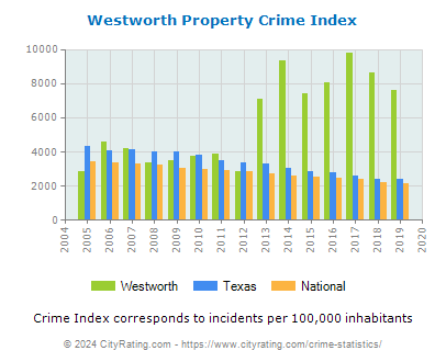 Westworth Property Crime vs. State and National Per Capita