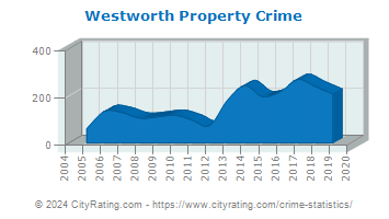 Westworth Property Crime