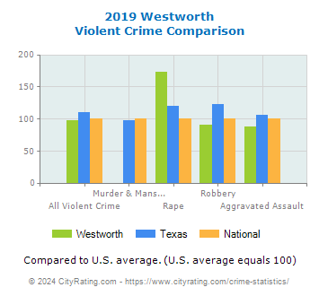 Westworth Violent Crime vs. State and National Comparison