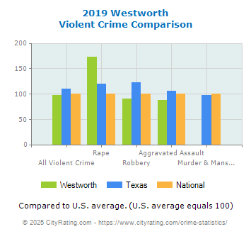 Westworth Violent Crime vs. State and National Comparison