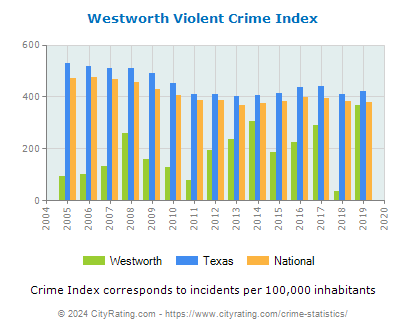 Westworth Violent Crime vs. State and National Per Capita