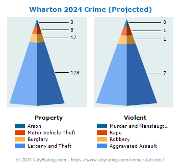 Wharton Crime 2024