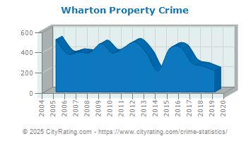 Wharton Property Crime