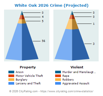 White Oak Crime 2026