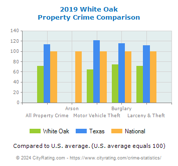 White Oak Property Crime vs. State and National Comparison