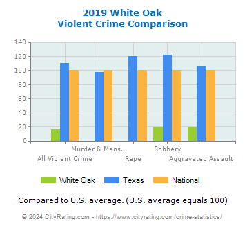 White Oak Violent Crime vs. State and National Comparison