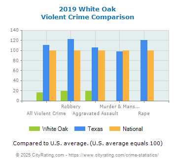 White Oak Violent Crime vs. State and National Comparison