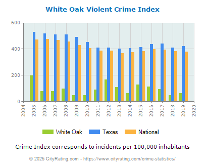 White Oak Violent Crime vs. State and National Per Capita