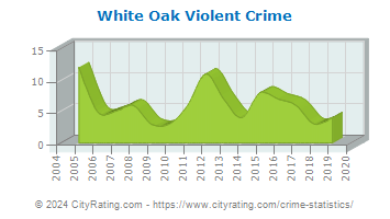 White Oak Violent Crime