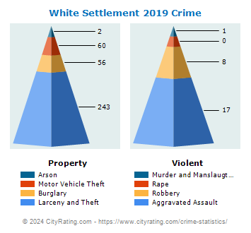 White Settlement Crime 2019