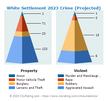 White Settlement Crime 2023