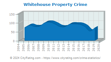 Whitehouse Property Crime