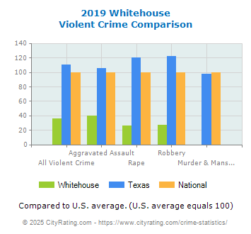 Whitehouse Violent Crime vs. State and National Comparison