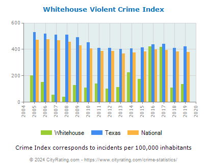 Whitehouse Violent Crime vs. State and National Per Capita