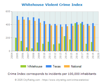 Whitehouse Violent Crime vs. State and National Per Capita