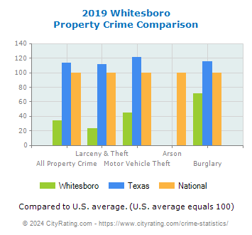 Whitesboro Property Crime vs. State and National Comparison