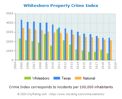 Whitesboro Property Crime vs. State and National Per Capita