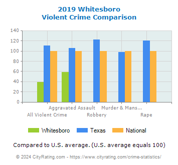 Whitesboro Violent Crime vs. State and National Comparison
