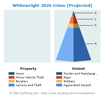 Whitewright Crime 2026