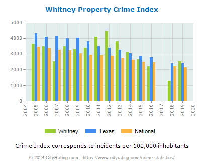 Whitney Property Crime vs. State and National Per Capita