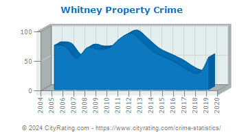 Whitney Property Crime