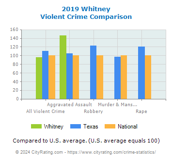 Whitney Violent Crime vs. State and National Comparison