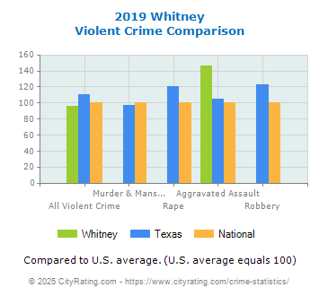 Whitney Violent Crime vs. State and National Comparison