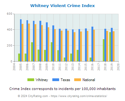 Whitney Violent Crime vs. State and National Per Capita