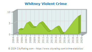 Whitney Violent Crime