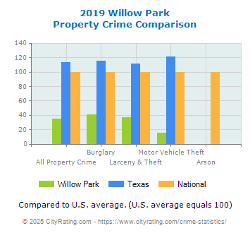 Willow Park Property Crime vs. State and National Comparison