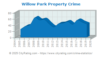 Willow Park Property Crime