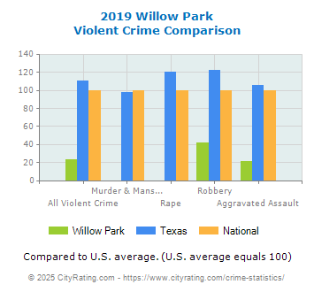 Willow Park Violent Crime vs. State and National Comparison