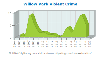 Willow Park Violent Crime