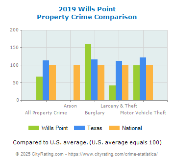 Wills Point Property Crime vs. State and National Comparison