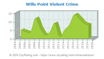 Wills Point Violent Crime
