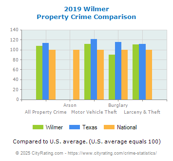 Wilmer Property Crime vs. State and National Comparison