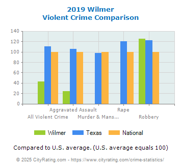 Wilmer Violent Crime vs. State and National Comparison