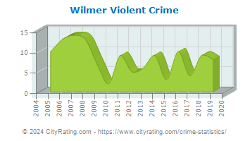 Wilmer Violent Crime