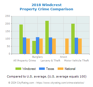 Windcrest Property Crime vs. State and National Comparison