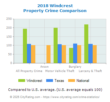 Windcrest Property Crime vs. State and National Comparison