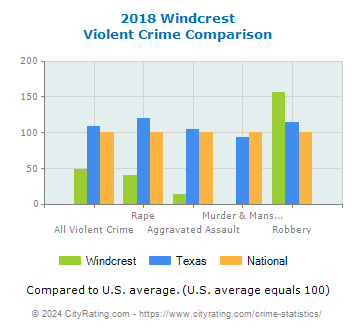 Windcrest Violent Crime vs. State and National Comparison