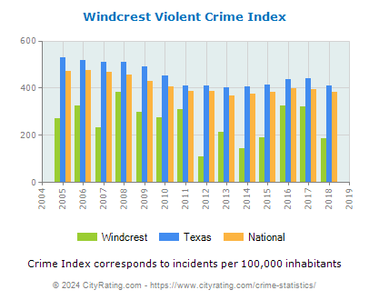 Windcrest Violent Crime vs. State and National Per Capita