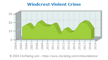 Windcrest Violent Crime