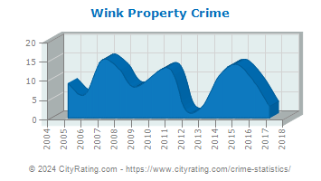 Wink Property Crime
