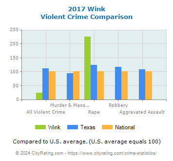 Wink Violent Crime vs. State and National Comparison