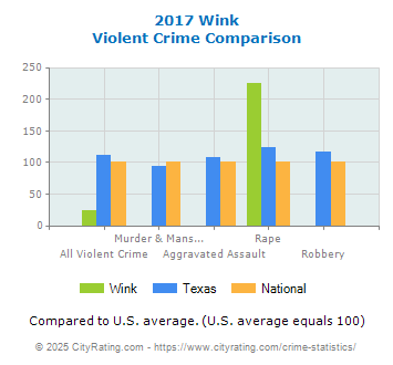 Wink Violent Crime vs. State and National Comparison